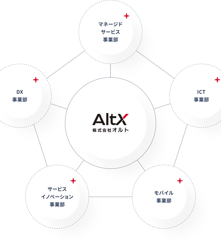 株式会社AltXの事業展開図版。展開している事業はICT事業部、サービスイノベーション事業部、モバイル事業部、マネージドサービス事業部、DX事業部。