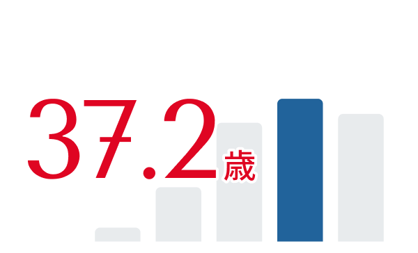 社員の平均年齢37.2歳