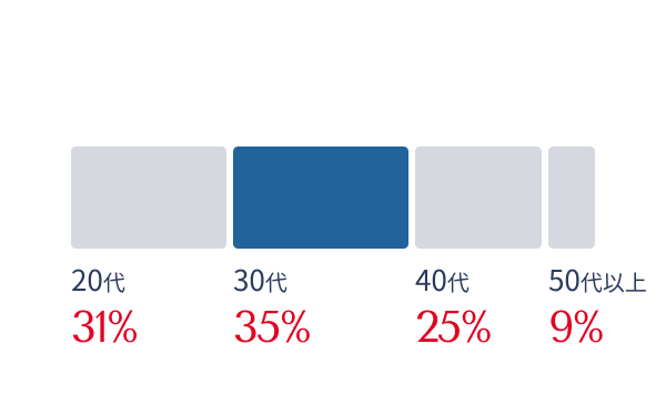 従業員の年齢割合、20代31%、30代35%、40代25%、50代以上9%を示すグラフ