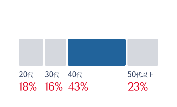 従業員の年齢割合、20代18%、30代16%、40代43%、50代以上23%を示すグラフ