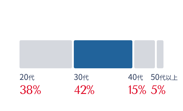 従業員の年齢割合、20代38%、30代42%、40代15%、50代以上5%を示すグラフ