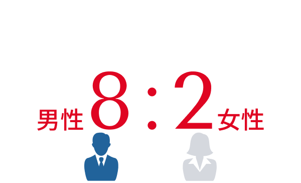 社員の男女比率は男性8割、女性2割