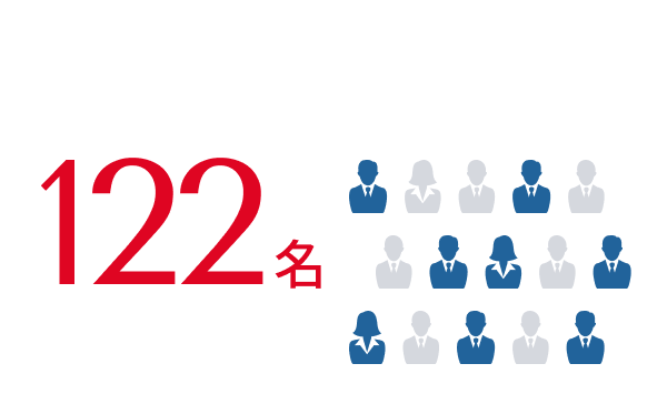 事業部の人数は122名