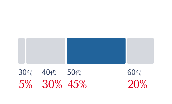 従業員の年齢割合、30代5%、40代30%、50代45%、60代20%を示すグラフ