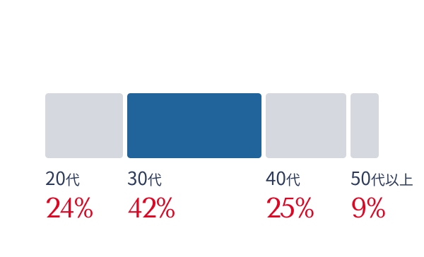 従業員の年齢割合、20代24%、30代42%、40代25%、50代以上9%を示すグラフ